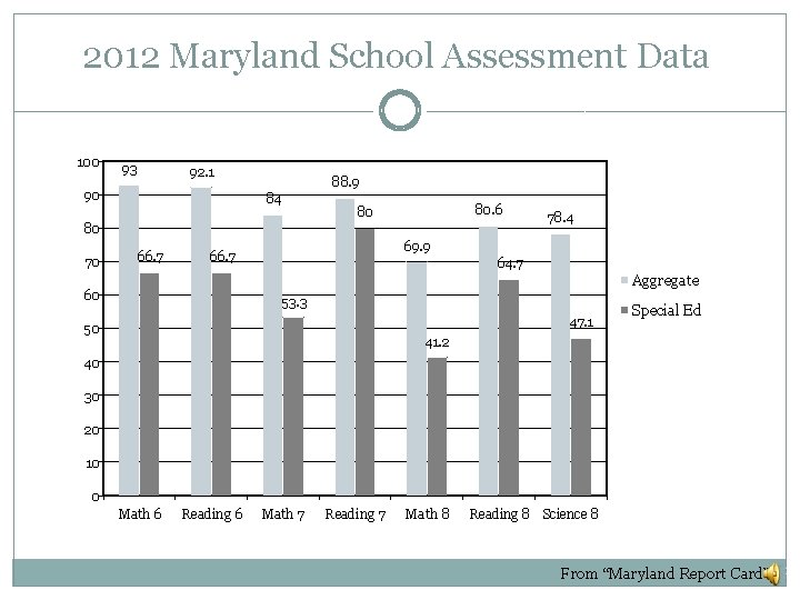 2012 Maryland School Assessment Data 100 93 92. 1 90 88. 9 84 80.