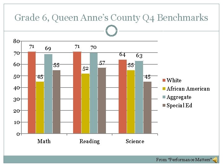 Grade 6, Queen Anne’s County Q 4 Benchmarks 80 71 70 60 50 71