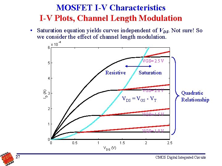 MOSFET I-V Characteristics I-V Plots, Channel Length Modulation • Saturation equation yields curves independent