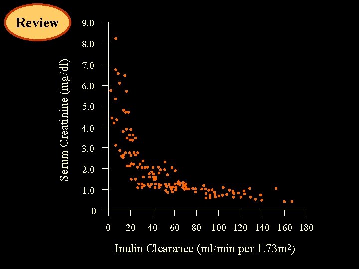 Review 9. 0 Serum Creatinine (mg/dl) 8. 0 7. 0 6. 0 5. 0