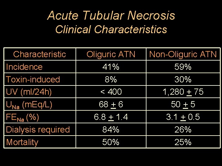 Acute Tubular Necrosis Clinical Characteristics Characteristic Incidence Toxin-induced UV (ml/24 h) UNa (m. Eq/L)