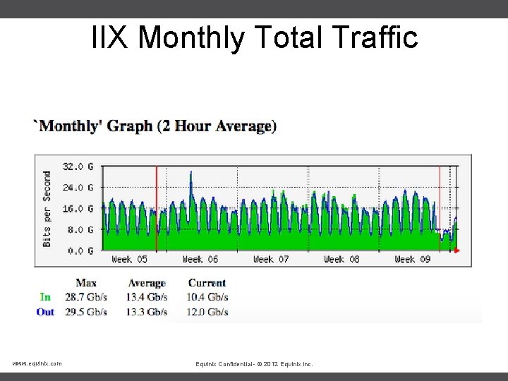 IIX Monthly Total Traffic www. equinix. com Equinix Confidential - © 2012 Equinix Inc.