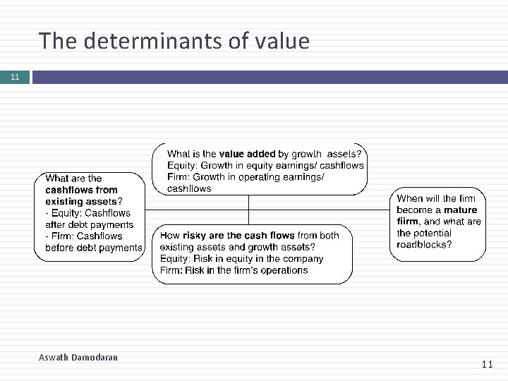 The determinants of value 11 Aswath Damodaran 11 