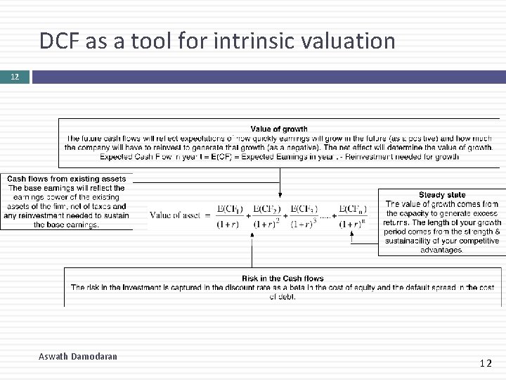 DCF as a tool for intrinsic valuation 12 Aswath Damodaran 12 