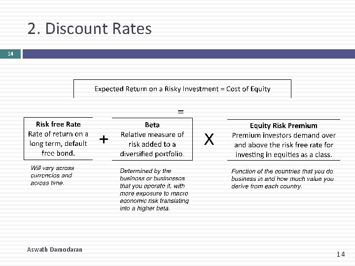 2. Discount Rates 14 Aswath Damodaran 14 