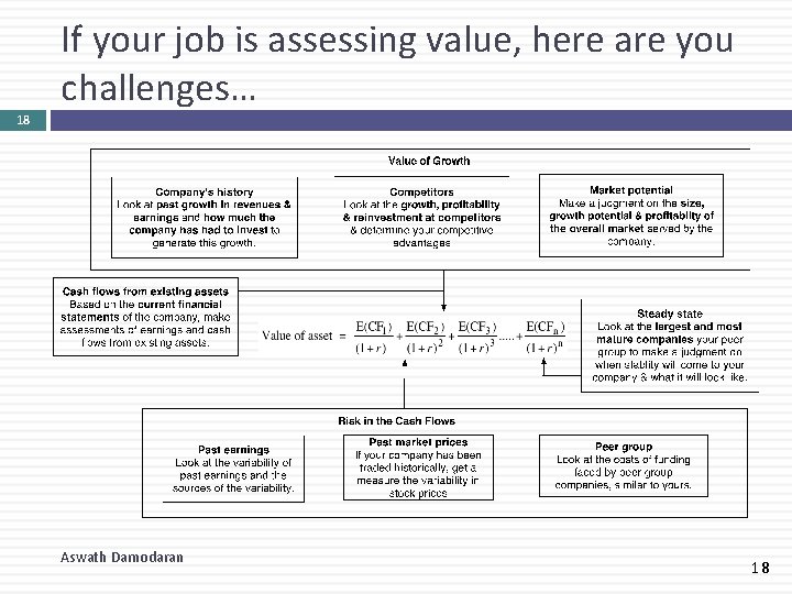 If your job is assessing value, here are you challenges… 18 Aswath Damodaran 18