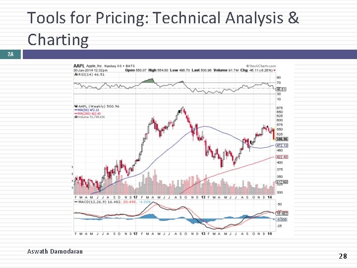 Tools for Pricing: Technical Analysis & Charting 28 Aswath Damodaran 28 