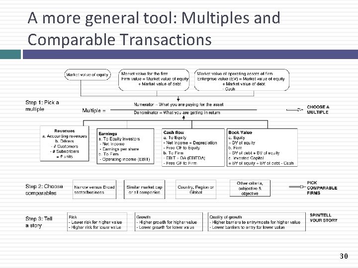 A more general tool: Multiples and Comparable Transactions 30 