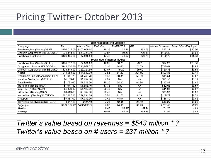 Pricing Twitter- October 2013 Twitter’s value based on revenues = $543 million * ?