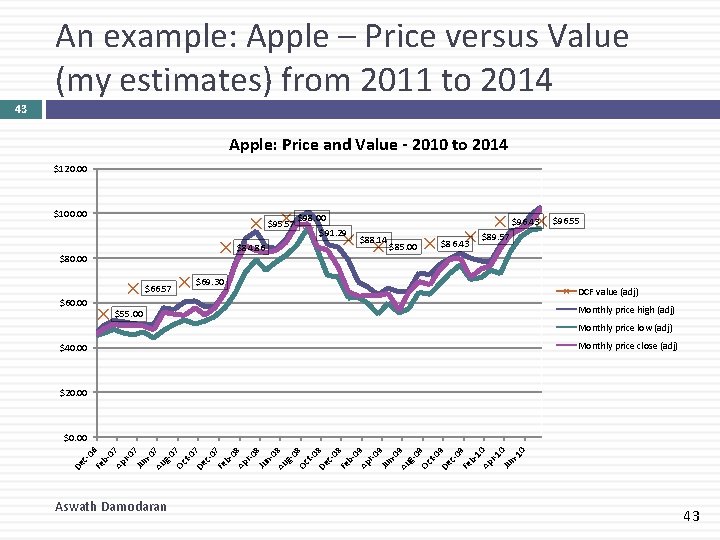 An example: Apple – Price versus Value (my estimates) from 2011 to 2014 43