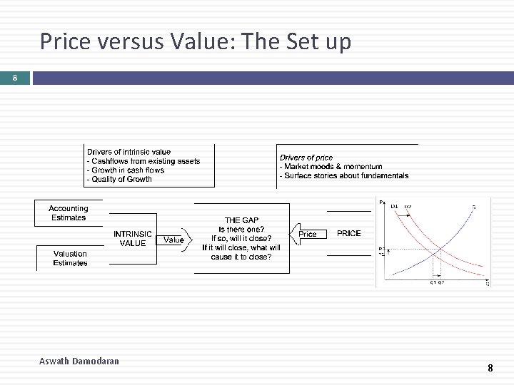 Price versus Value: The Set up 8 Aswath Damodaran 8 