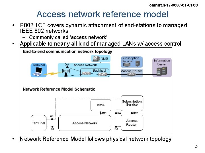 omniran-17 -0067 -01 -CF 00 Access network reference model • P 802. 1 CF