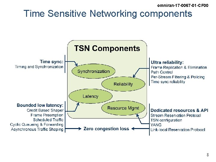 omniran-17 -0067 -01 -CF 00 Time Sensitive Networking components 8 
