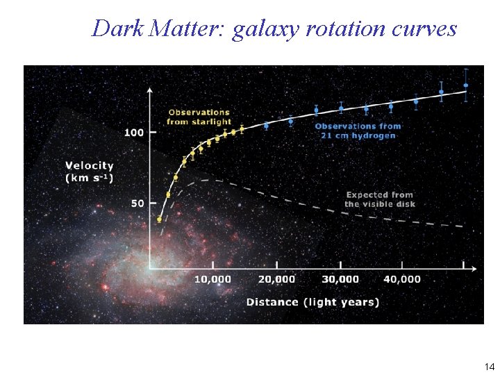 Dark Matter: galaxy rotation curves 14 