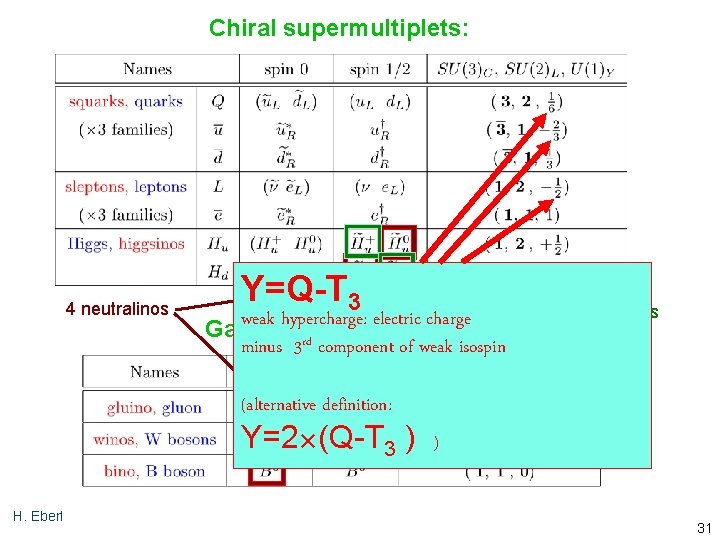 Chiral supermultiplets: 4 neutralinos Y=Q-T 3 weak hypercharge: electric charge Gauge supermultiplets: minus 3