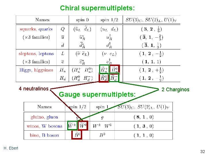 Chiral supermultiplets: 4 neutralinos H. Eberl Gauge supermultiplets: 2 Charginos 32 