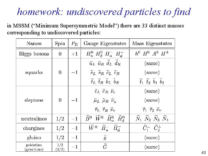 homework: undiscovered particles to find in MSSM (“Minimum Supersymmetric Model”) there are 33 distinct