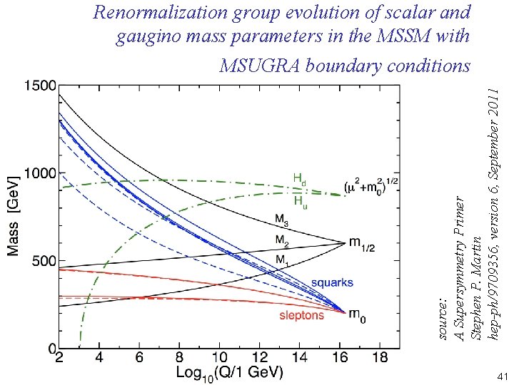 source: A Supersymmetry Primer Stephen P. Martin hep-ph/9709356, version 6, September 2011 Renormalization group