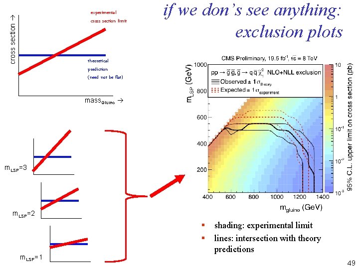 cross section experimental cross section limit if we don’s see anything: exclusion plots theoretical