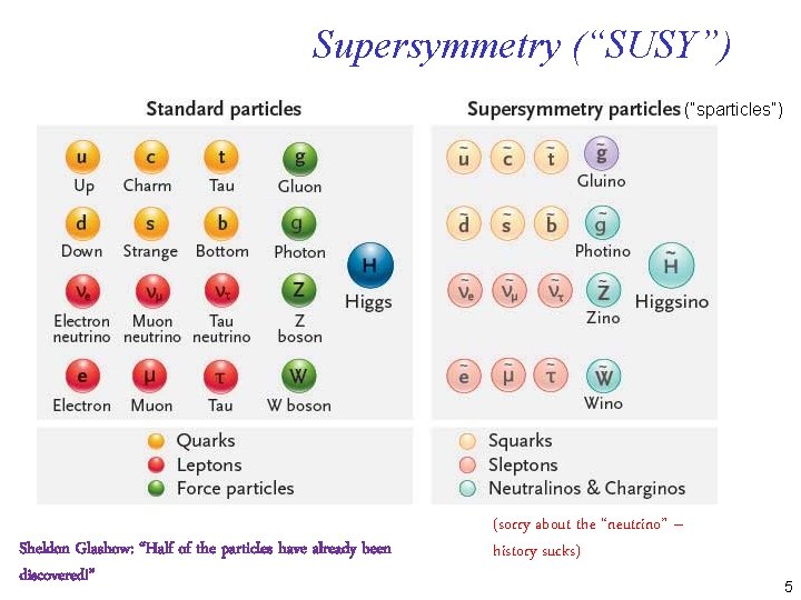 Supersymmetry (“SUSY”) (“sparticles”) Sheldon Glashow: “Half of the particles have already been discovered!” (sorry