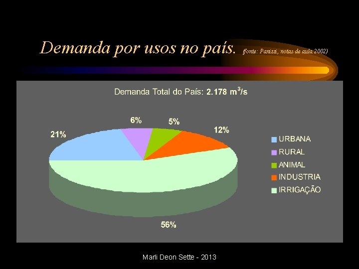 Demanda por usos no país. Marli Deon Sette - 2013 (fonte: Panizzi, notas de