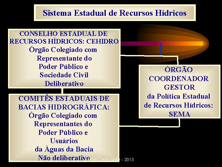 Sistema Estadual de Recursos Hídricos CONSELHO ESTADUAL DE RECURSOS HÍDRICOS: CEHIDRO Órgão Colegiado com