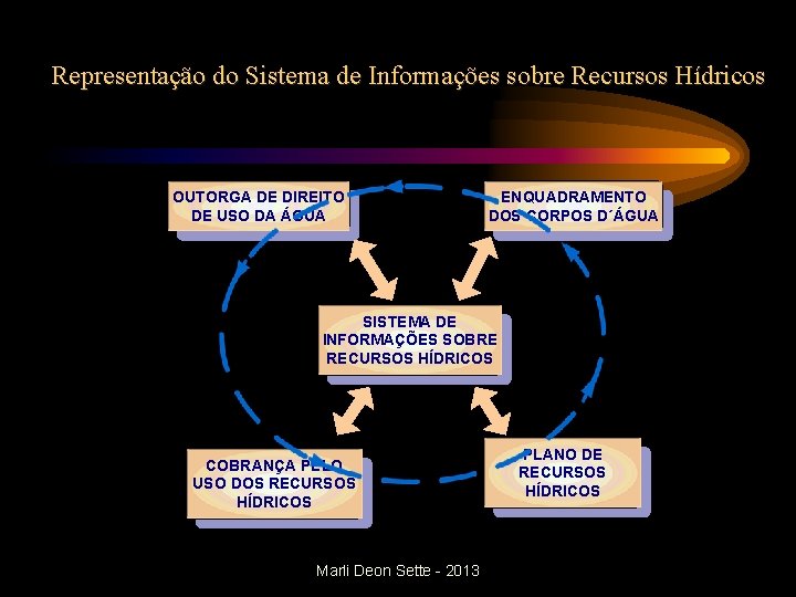 Representação do Sistema de Informações sobre Recursos Hídricos OUTORGA DE DIREITO DE USO DA