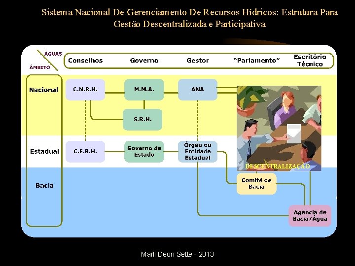 Sistema Nacional De Gerenciamento De Recursos Hídricos: Estrutura Para Gestão Descentralizada e Participativa DESCENTRALIZAÇÃO