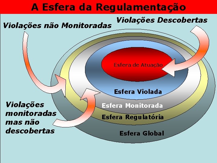 A Esfera da Regulamentação Violações não Monitoradas Violações Descobertas Esfera de Atuação Esfera Violada