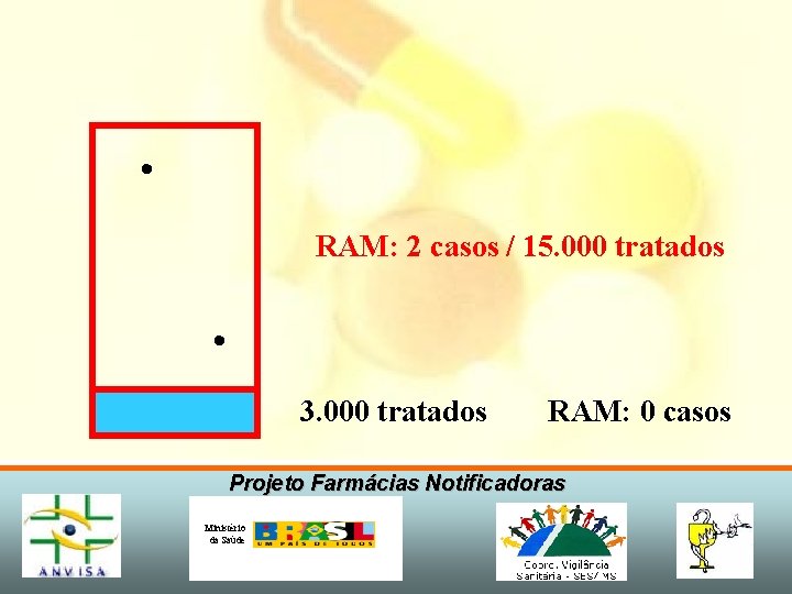  • RAM: 2 casos / 15. 000 tratados • 3. 000 tratados RAM: