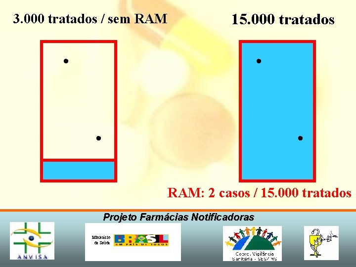 3. 000 tratados / sem RAM 15. 000 tratados • • RAM: 2 casos