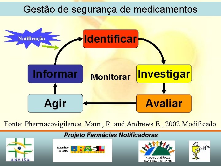 Gestão de segurança de medicamentos Identificar Notificação Informar Agir Monitorar Investigar Avaliar Fonte: Pharmacovigilance.