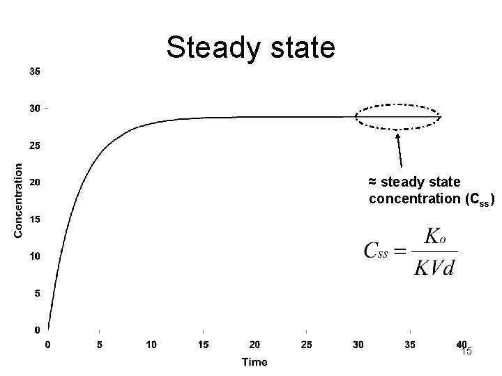 Steady state ≈ steady state concentration (Css) 15 