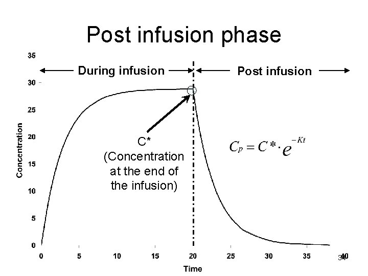 Post infusion phase During infusion Post infusion C* (Concentration at the end of the