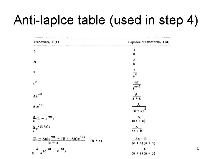 Anti-laplce table (used in step 4) 5 