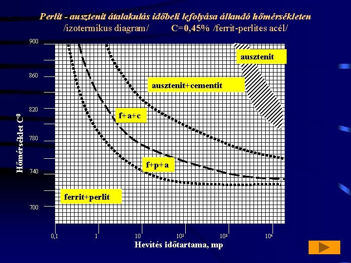 Perlit - ausztenit átalakulás időbeli lefolyása állandó hőmérsékleten /izotermikus diagram/ C=0, 45% /ferrit-perlites acél/