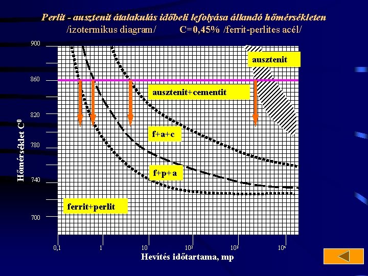 Perlit - ausztenit átalakulás időbeli lefolyása állandó hőmérsékleten /izotermikus diagram/ C=0, 45% /ferrit-perlites acél/