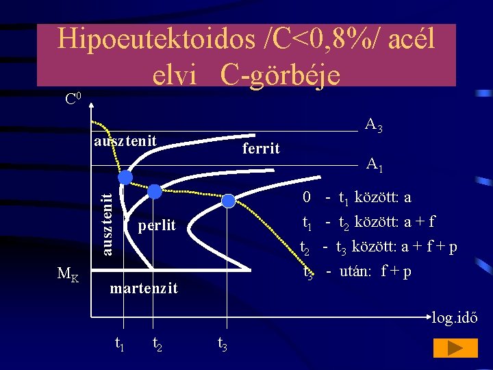 Hipoeutektoidos /C<0, 8%/ acél elvi C-görbéje C 0 A 3 ausztenit MK ferrit A