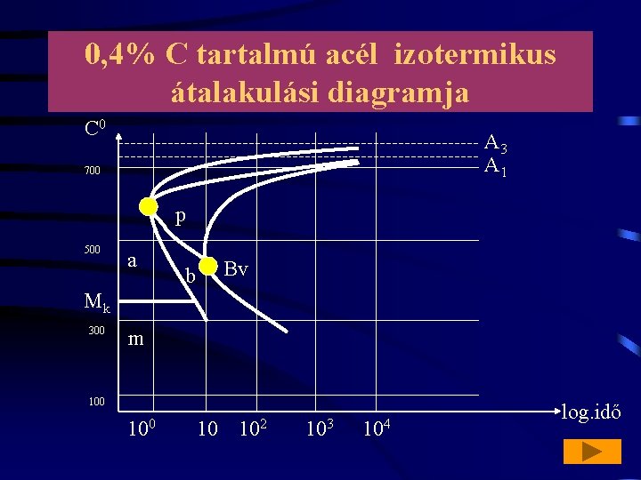 0, 4% C tartalmú acél izotermikus átalakulási diagramja C 0 A 3 A 1