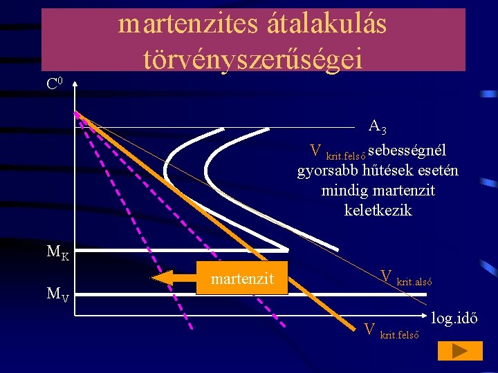 C 0 martenzites átalakulás törvényszerűségei A 3 V krit. felső sebességnél gyorsabb hűtések esetén