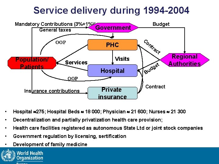 Service delivery during 1994 -2004 Budget Mandatory Contributions (3%+1%)/ Government General taxes OOP Population/