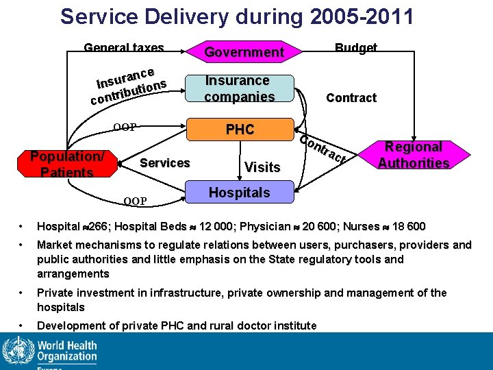 Service Delivery during 2005 -2011 General taxes ce n a r u Ins ions