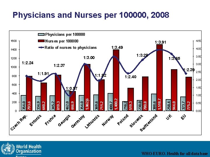 Physicians and Nurses per 100000, 2008 Physicians per 100000 Nurses per 100000 1600 1: