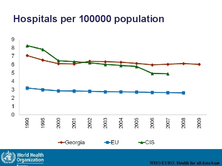 Hospitals per 100000 population WHO-EURO. Health far all data base 