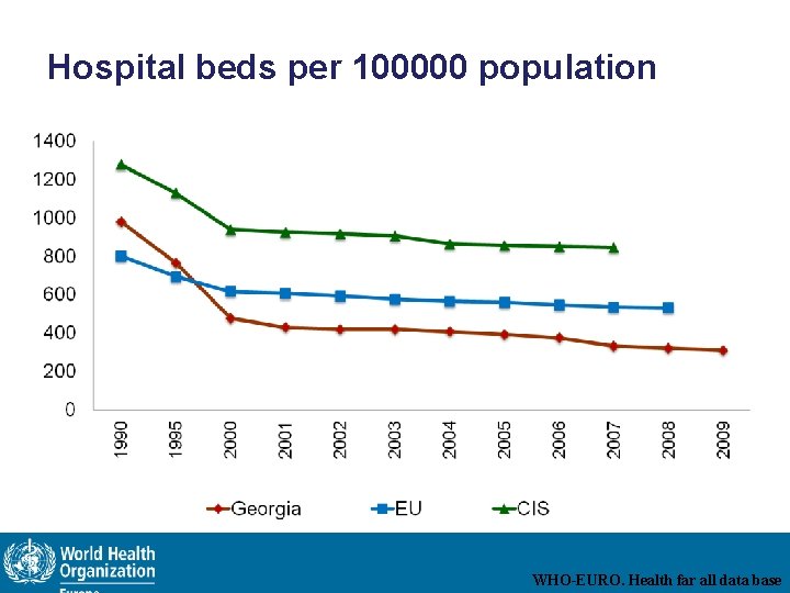 Hospital beds per 100000 population WHO-EURO. Health far all data base 