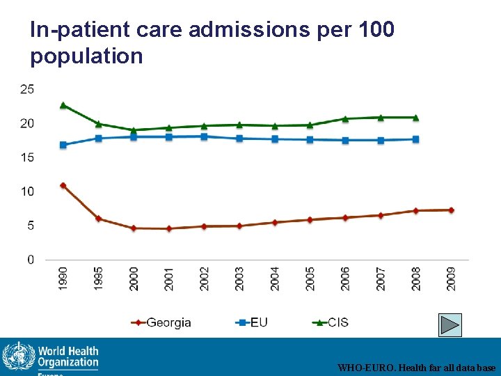 In-patient care admissions per 100 population WHO-EURO. Health far all data base 