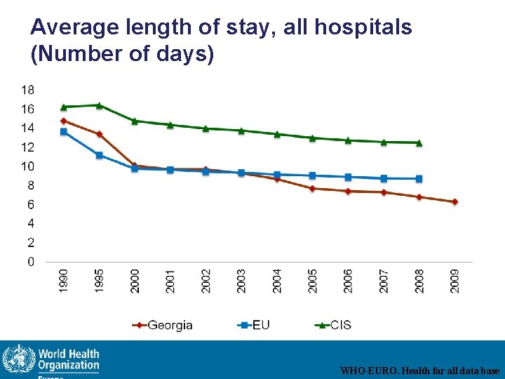 Average length of stay, all hospitals (Number of days) WHO-EURO. Health far all data