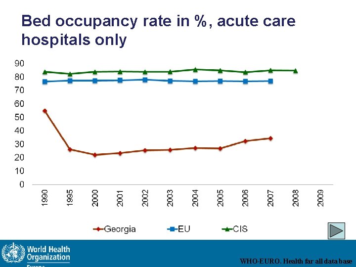 Bed occupancy rate in %, acute care hospitals only WHO-EURO. Health far all data