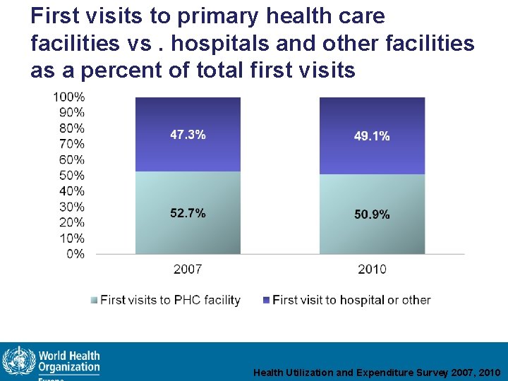 First visits to primary health care facilities vs. hospitals and other facilities as a