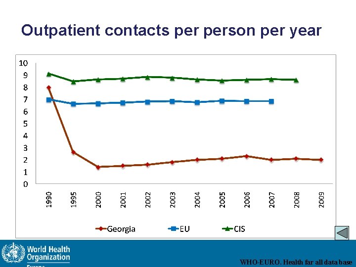 Outpatient contacts person per year WHO-EURO. Health far all data base 